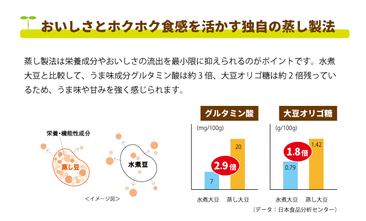 蒸し大豆は独自の蒸し製法で栄養が凝縮