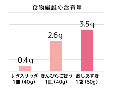 蒸しあずき食物繊維が豊富