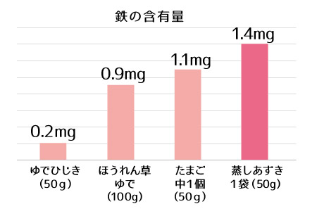 蒸しあずき鉄分が豊富